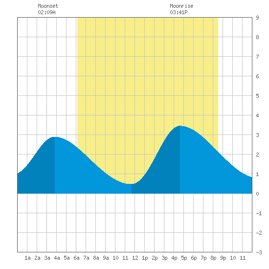 Pawleys Island South tide chart for Wednesday, June 28, 2023