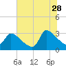 Pawleys Island South tide chart for Wednesday, June 28, 2023