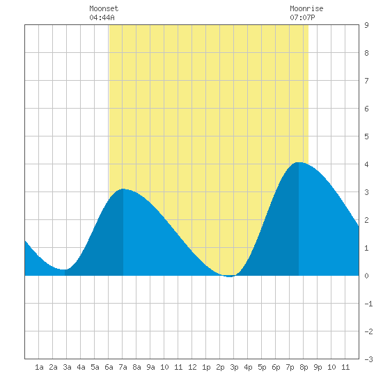 Pawleys Island South tide chart for Friday, June 2, 2023