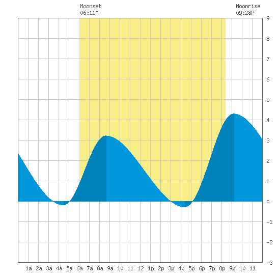Pawleys Island South tide chart for Sunday, June 4, 2023