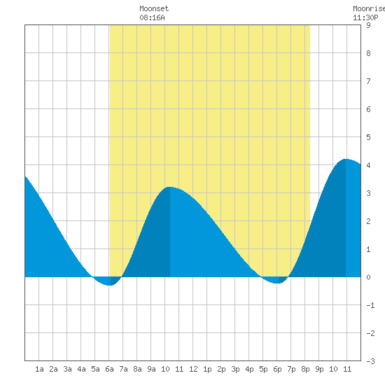 Pawleys Island South tide chart for Tuesday, June 6, 2023