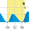 Pawleys Island South tide chart for Tuesday, June 6, 2023