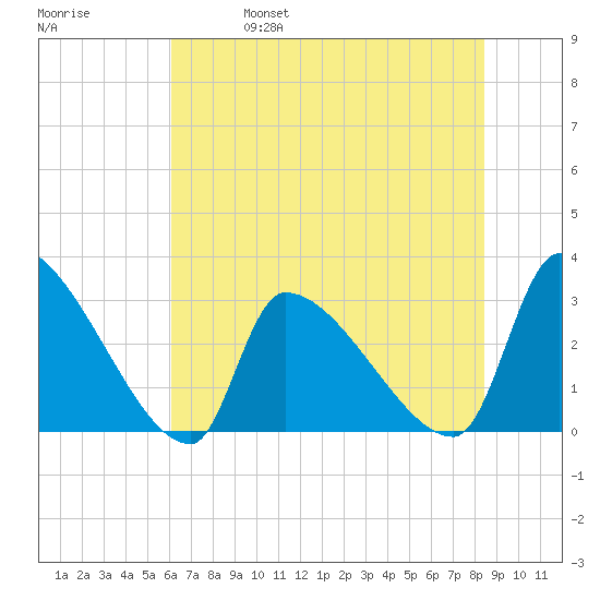 Pawleys Island South tide chart for Wednesday, June 7, 2023