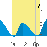 Pawleys Island South tide chart for Wednesday, June 7, 2023