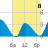 Pawleys Island South tide chart for Thursday, June 8, 2023