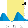Pawleys Island South tide chart for Monday, July 10, 2023