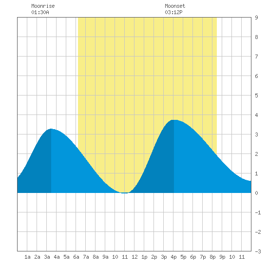 Pawleys Island South tide chart for Tuesday, July 11, 2023