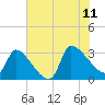 Pawleys Island South tide chart for Tuesday, July 11, 2023