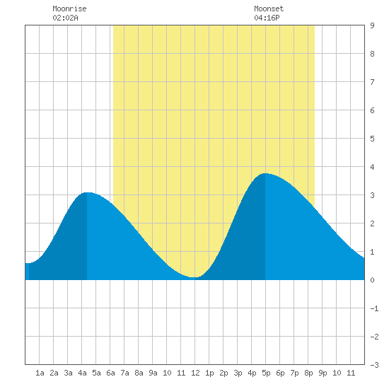 Pawleys Island South tide chart for Wednesday, July 12, 2023