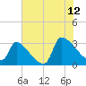 Pawleys Island South tide chart for Wednesday, July 12, 2023