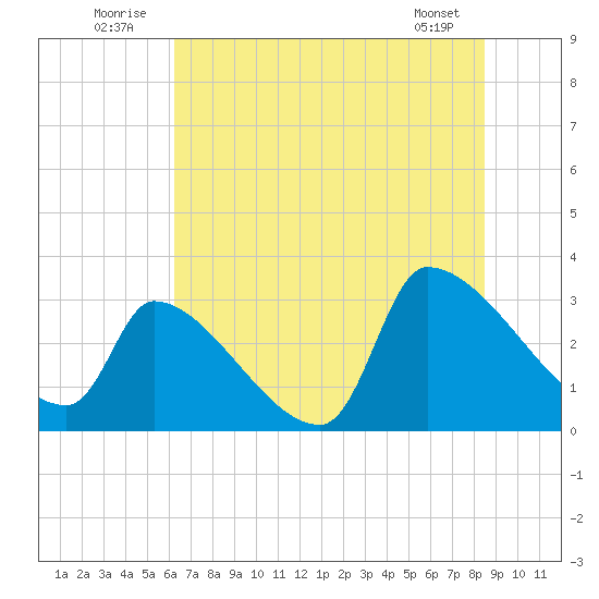Pawleys Island South tide chart for Thursday, July 13, 2023
