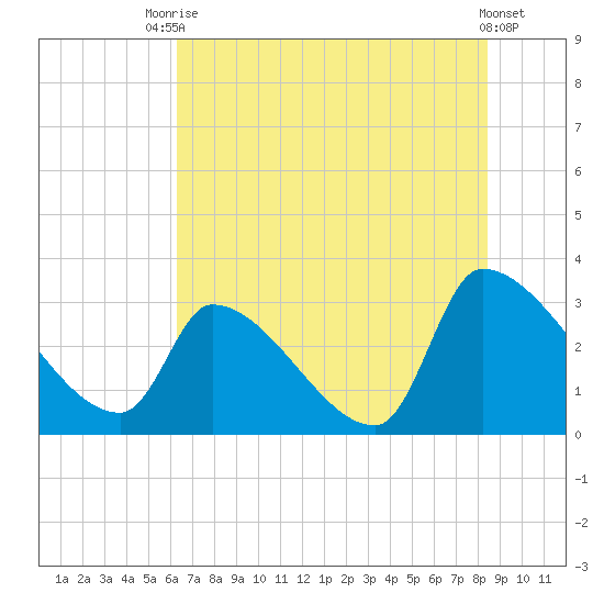 Pawleys Island South tide chart for Sunday, July 16, 2023
