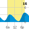 Pawleys Island South tide chart for Sunday, July 16, 2023