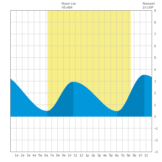 Pawleys Island South tide chart for Thursday, July 20, 2023