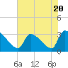 Pawleys Island South tide chart for Thursday, July 20, 2023