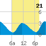 Pawleys Island South tide chart for Friday, July 21, 2023