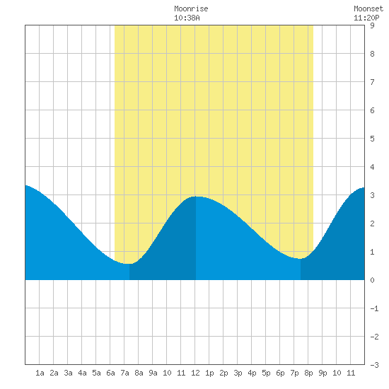 Pawleys Island South tide chart for Saturday, July 22, 2023