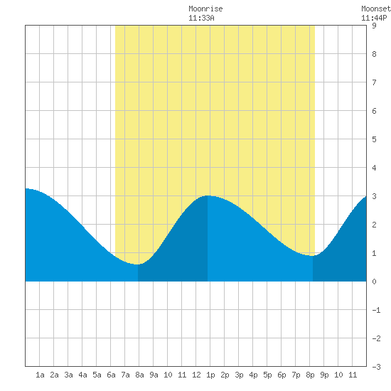 Pawleys Island South tide chart for Sunday, July 23, 2023