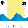 Pawleys Island South tide chart for Tuesday, July 25, 2023