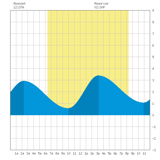 Pawleys Island South tide chart for Wednesday, July 26, 2023