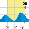 Pawleys Island South tide chart for Friday, July 28, 2023