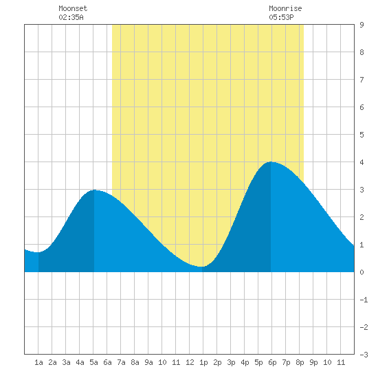 Pawleys Island South tide chart for Saturday, July 29, 2023