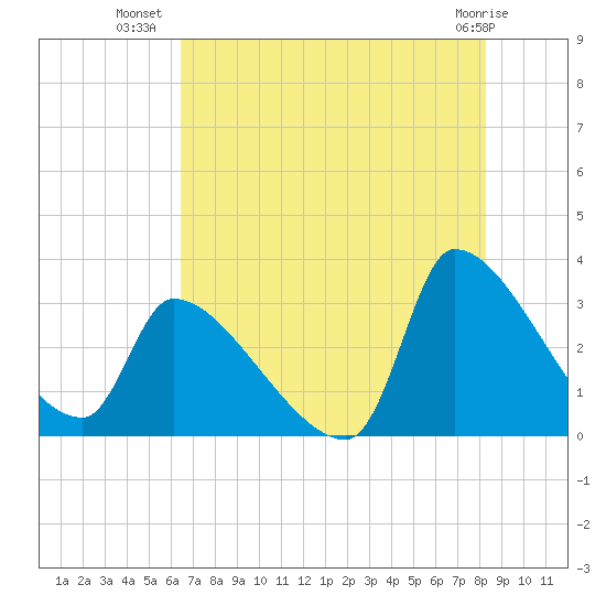 Pawleys Island South tide chart for Sunday, July 30, 2023