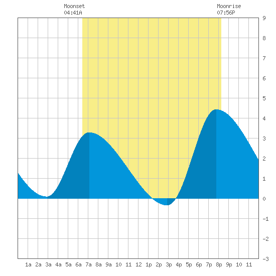 Pawleys Island South tide chart for Monday, July 31, 2023