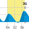 Pawleys Island South tide chart for Monday, July 31, 2023
