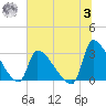 Pawleys Island South tide chart for Monday, July 3, 2023