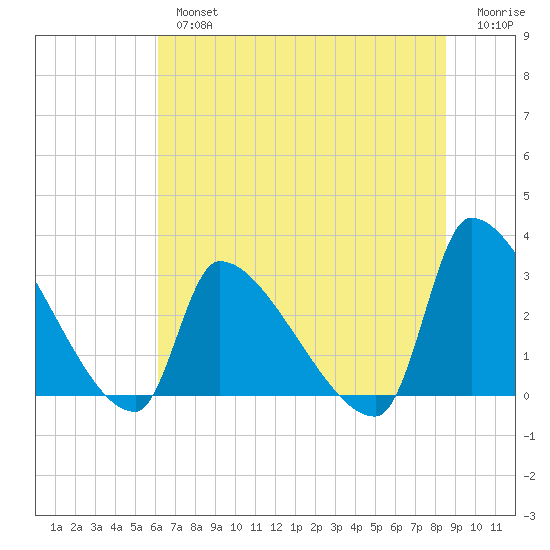 Pawleys Island South tide chart for Tuesday, July 4, 2023