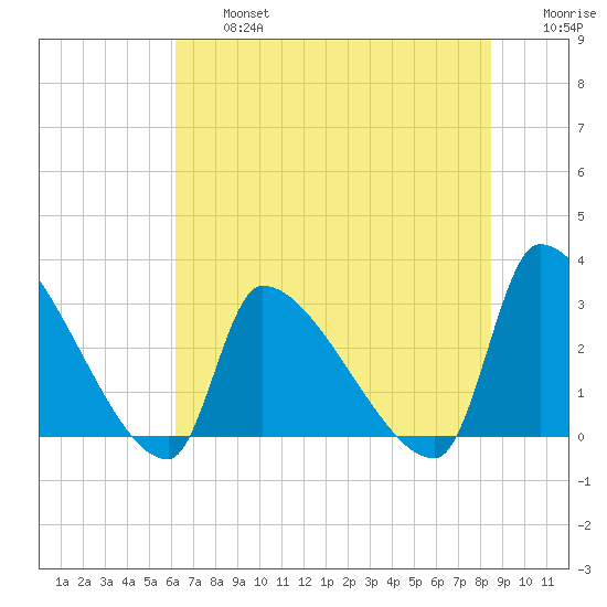 Pawleys Island South tide chart for Wednesday, July 5, 2023