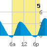 Pawleys Island South tide chart for Wednesday, July 5, 2023