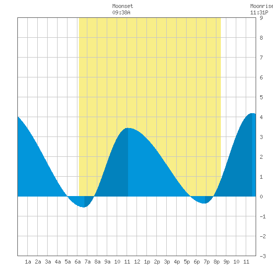 Pawleys Island South tide chart for Thursday, July 6, 2023
