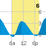 Pawleys Island South tide chart for Thursday, July 6, 2023