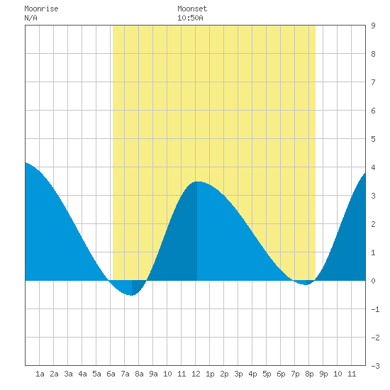 Pawleys Island South tide chart for Friday, July 7, 2023