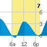 Pawleys Island South tide chart for Friday, July 7, 2023