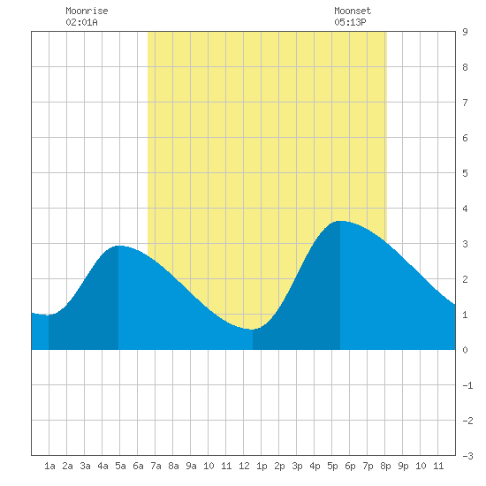 Pawleys Island South tide chart for Friday, August 11, 2023