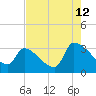 Pawleys Island South tide chart for Saturday, August 12, 2023