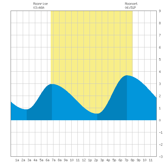 Pawleys Island South tide chart for Sunday, August 13, 2023