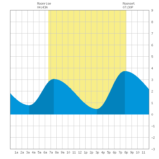 Pawleys Island South tide chart for Monday, August 14, 2023