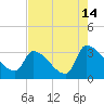 Pawleys Island South tide chart for Monday, August 14, 2023