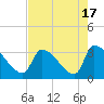 Pawleys Island South tide chart for Thursday, August 17, 2023