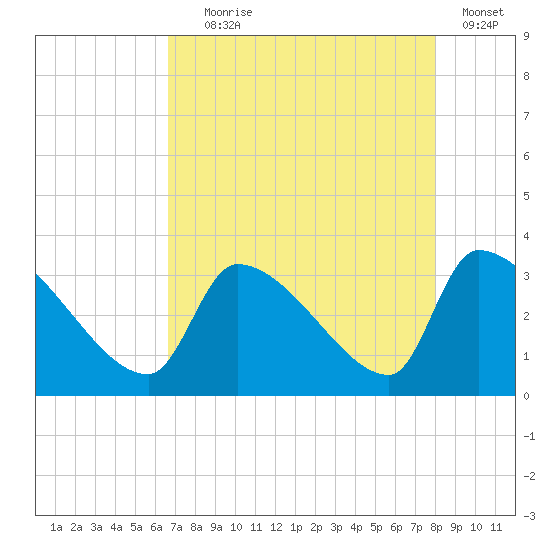 Pawleys Island South tide chart for Friday, August 18, 2023