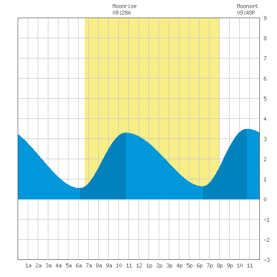 Pawleys Island South tide chart for Saturday, August 19, 2023