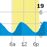 Pawleys Island South tide chart for Saturday, August 19, 2023
