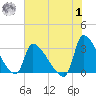 Pawleys Island South tide chart for Tuesday, August 1, 2023