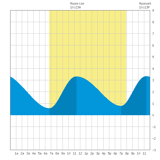 Pawleys Island South tide chart for Sunday, August 20, 2023
