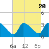 Pawleys Island South tide chart for Sunday, August 20, 2023