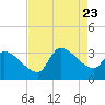 Pawleys Island South tide chart for Wednesday, August 23, 2023